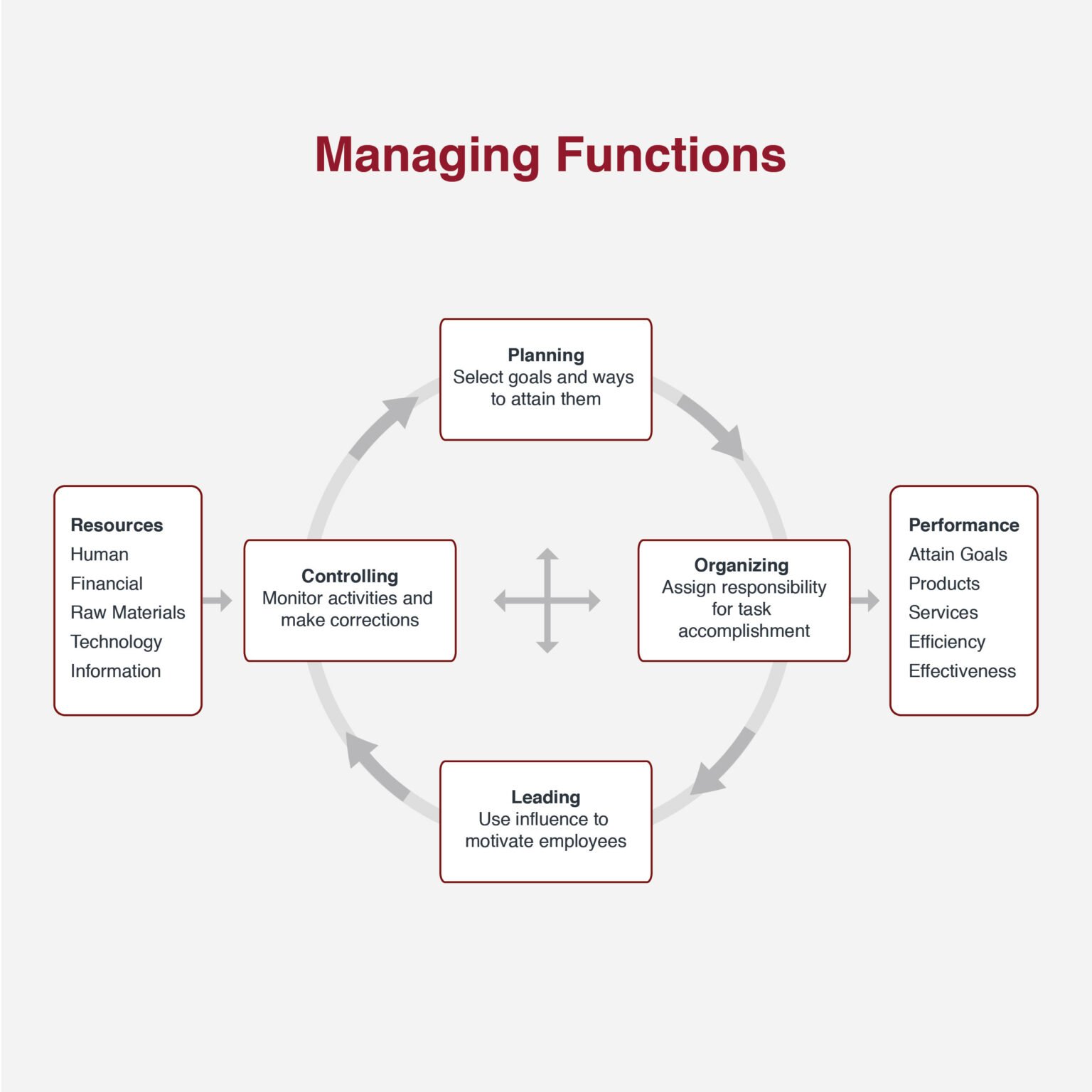 What Are the Four Functions of Management?