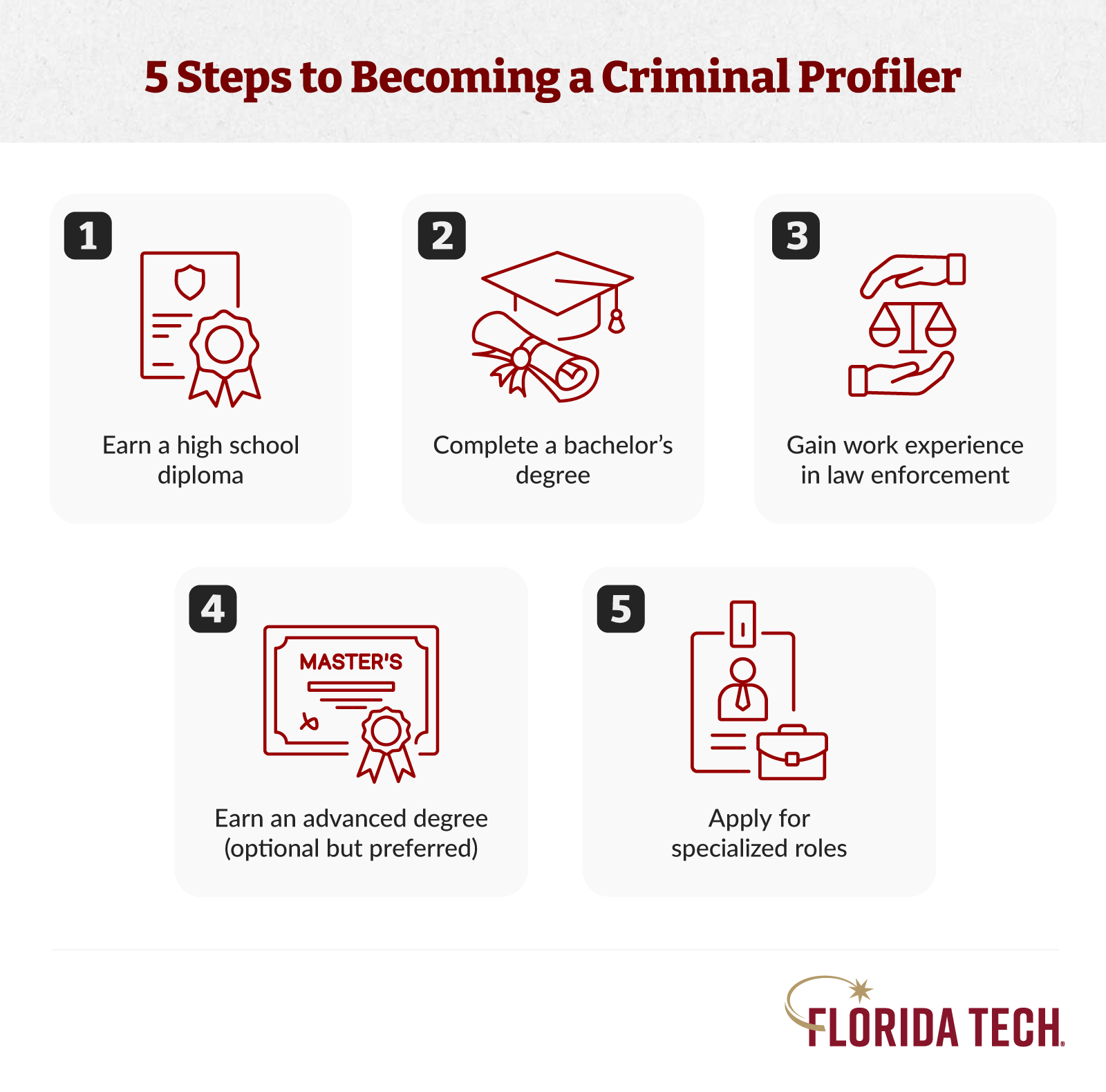 Florida Tech infographic showing 5 steps to become a criminal profiler: high school diploma, bachelor's degree, law enforcement experience, master's degree, specialized roles