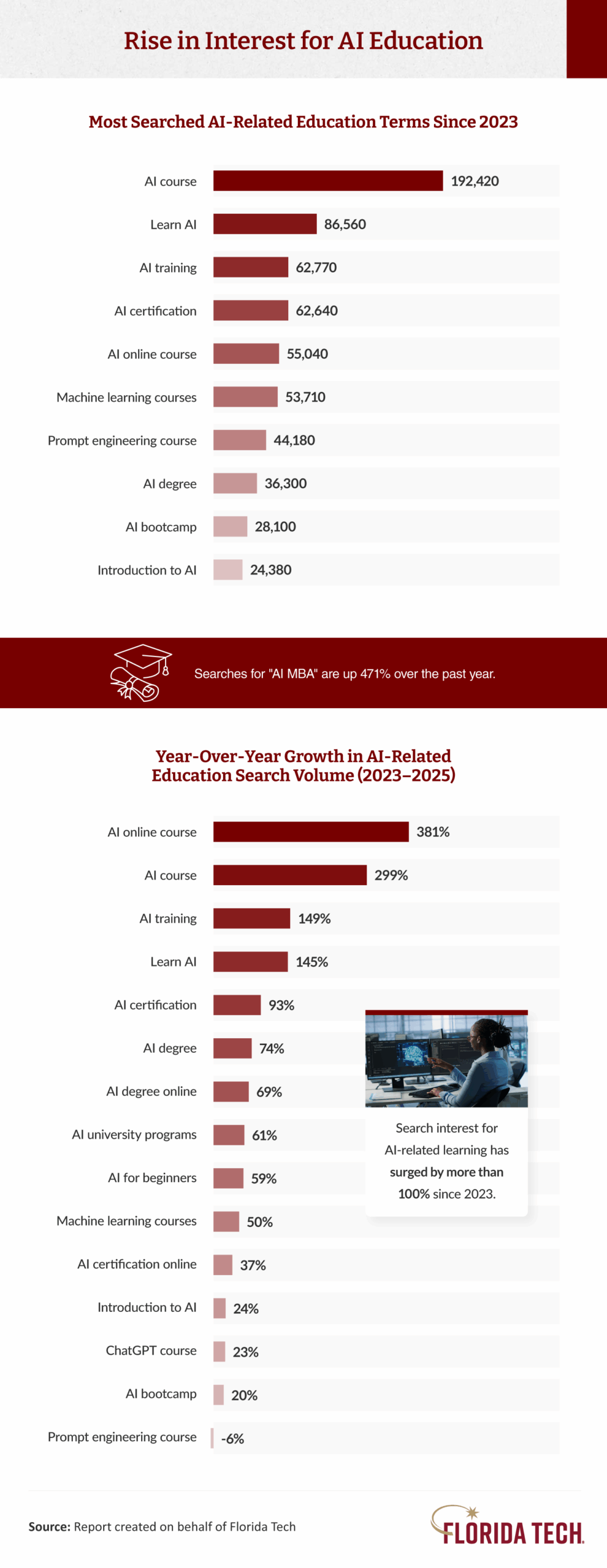 Infographic showing top AI education search terms since 2023, with "AI course" at 192,420 searches and year-over-year growth data
