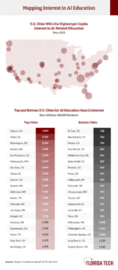 US map and city rankings infographic showing per capita AI education search interest since 2023, with Atlanta leading at 4,808 per 100,000 residents