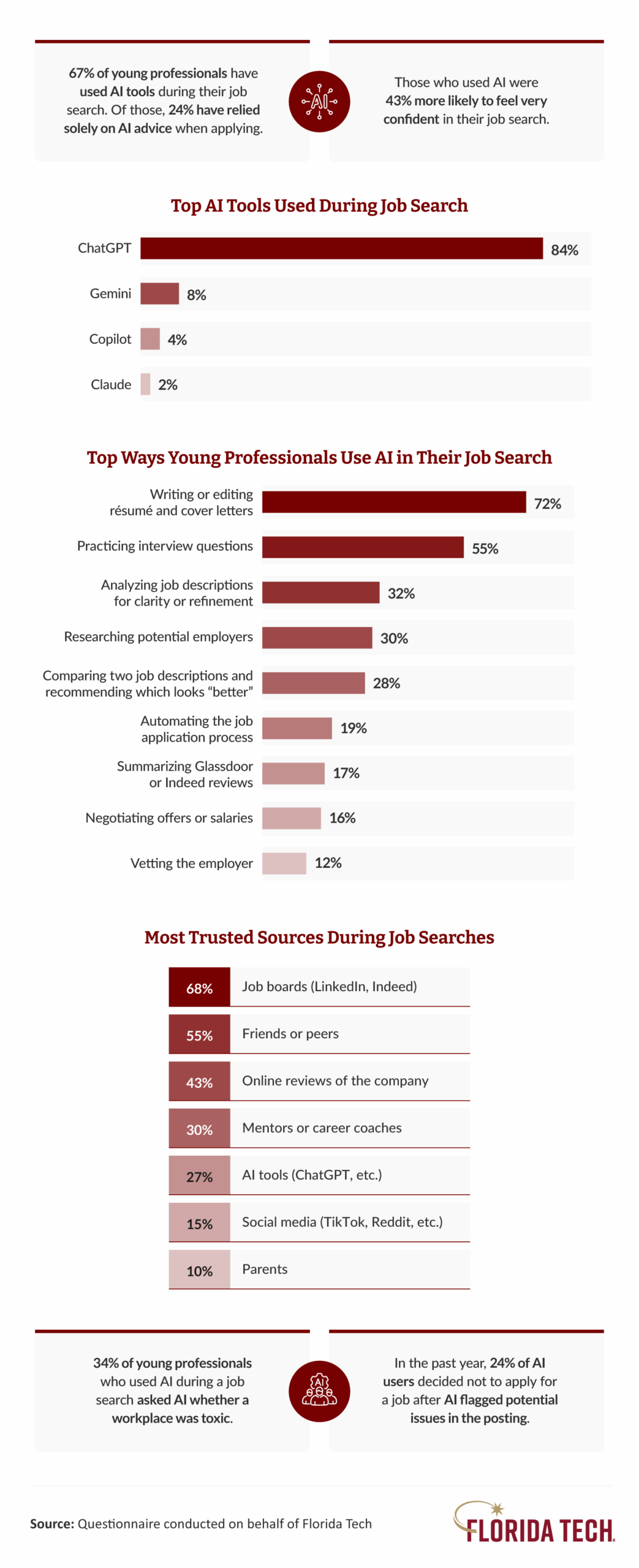 Florida Tech infographic showing AI tools young professionals use in job searches, led by ChatGPT at 84%
