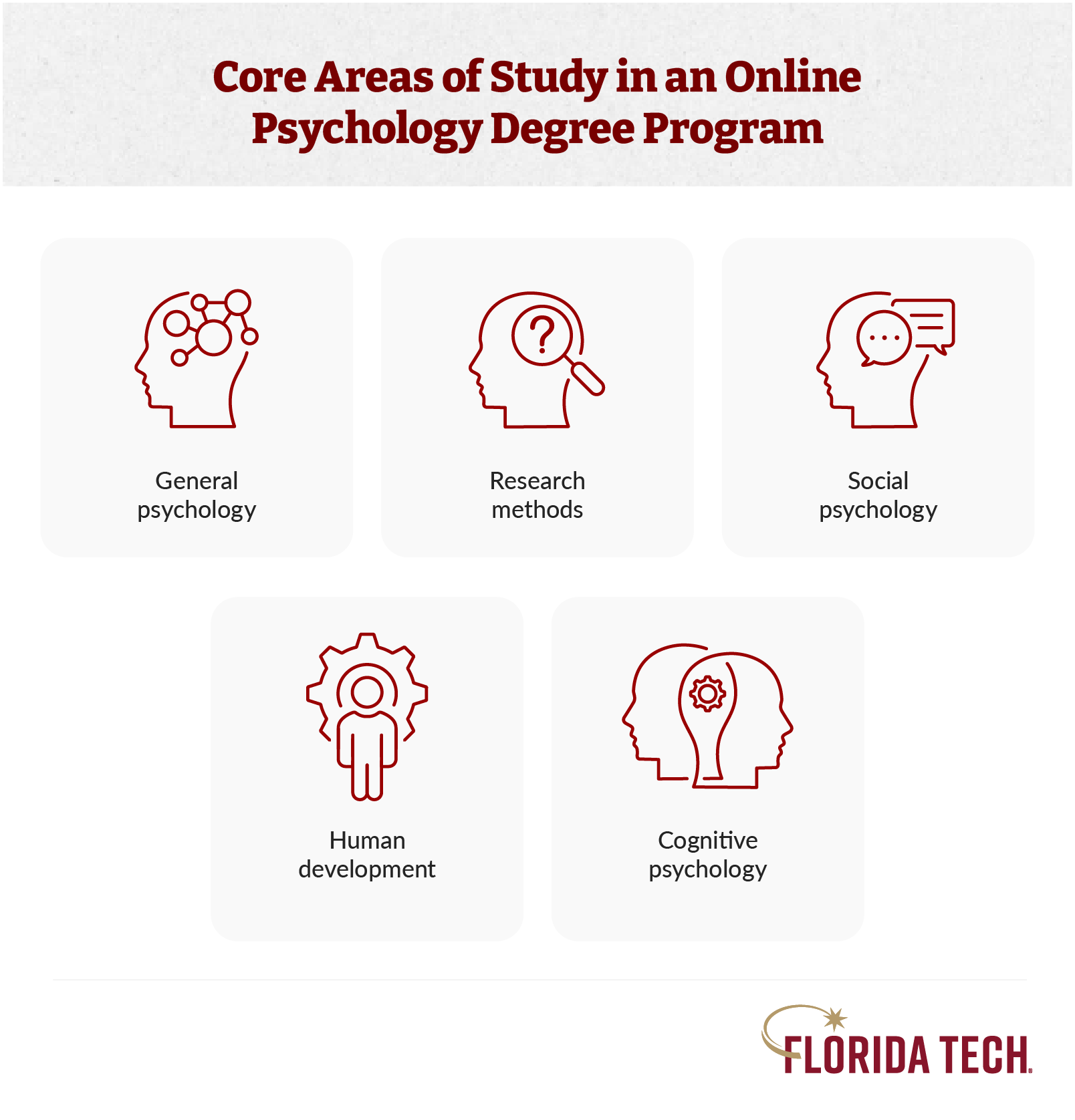 Infographic showing 5 core areas of study in Florida Tech's online psychology degree program
