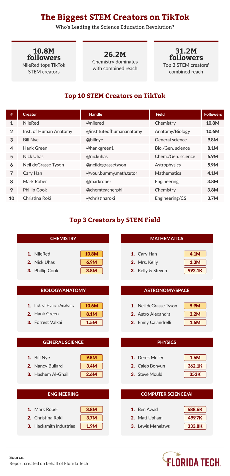 Biggest STEM Creators on TikTok by Field and Follower Count – Florida Tech