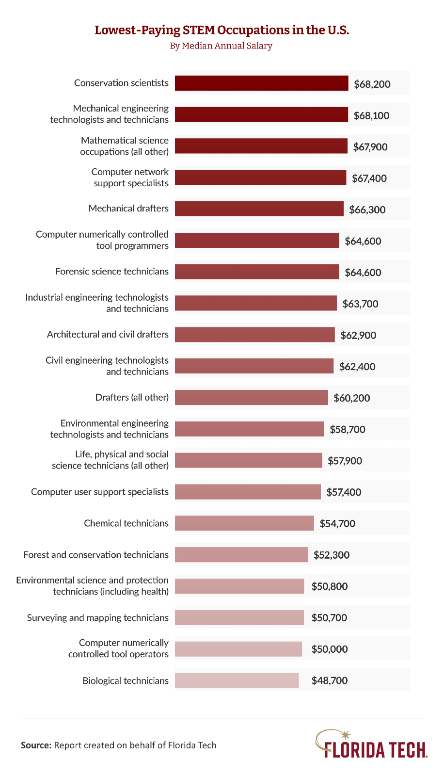 Bar chart of lowest-paying STEM jobs in the U.S. with biological technicians earning $48,700 median salary