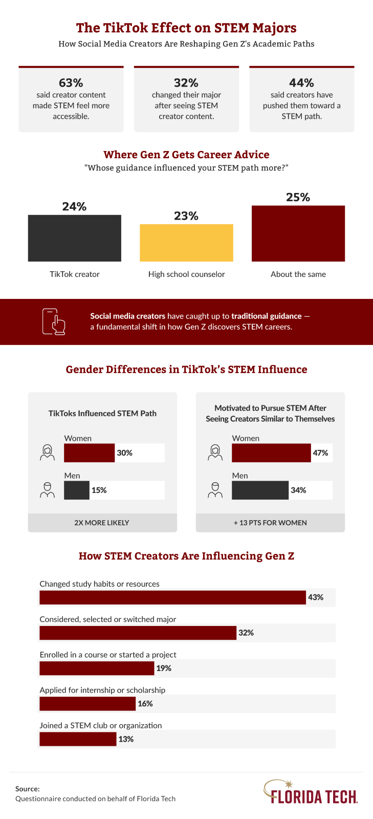 Florida Tech infographic showing TikTok's influence on Gen Z STEM major decisions and career guidance