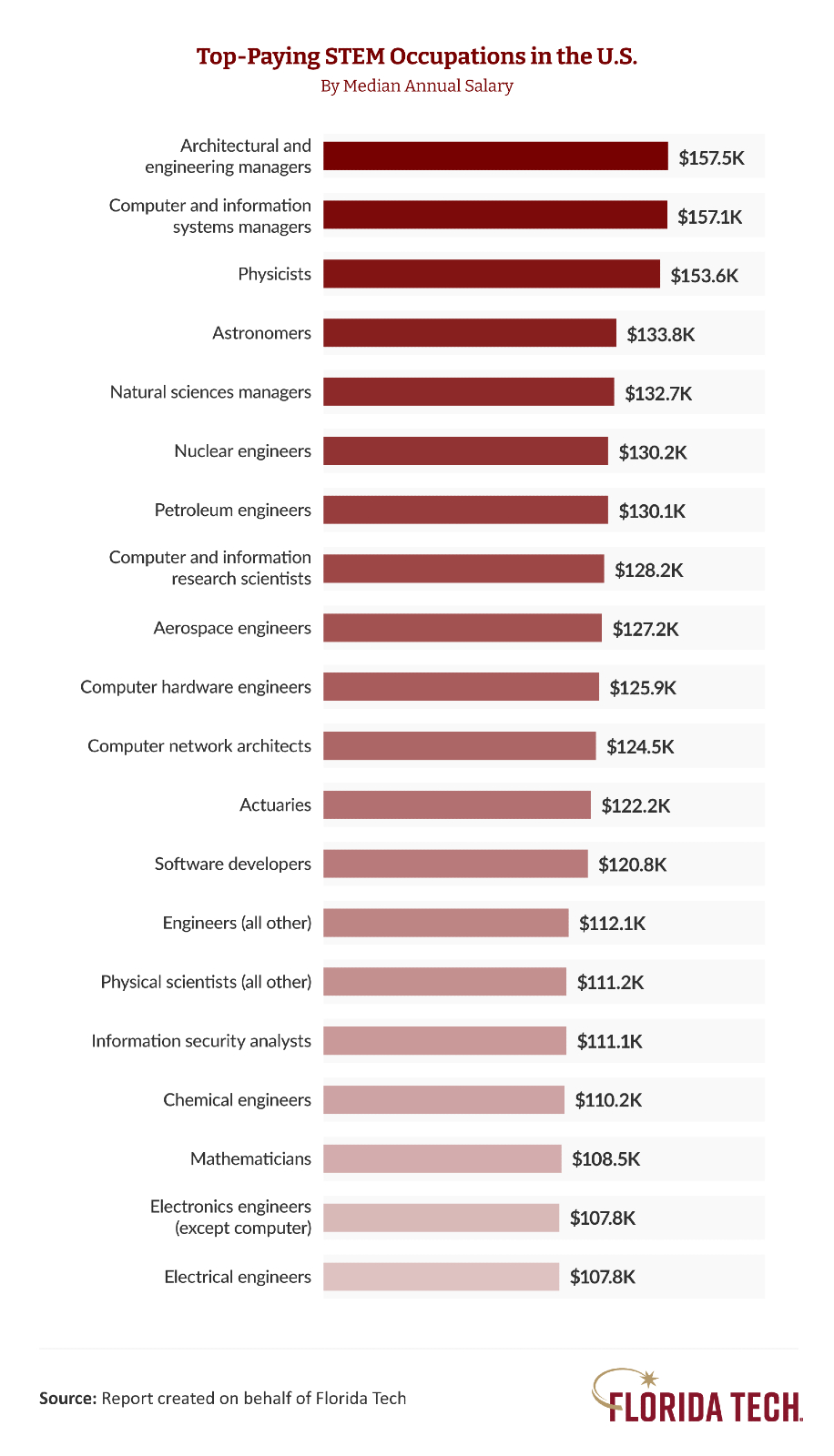 Bar chart of top-paying STEM jobs in the U.S. led by architectural managers at $157.5K median salary