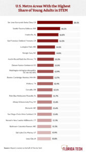 Bar chart of U.S. metro areas with highest share of young adults in STEM, led by San Jose-Sunnyvale-Santa Clara at 28.1%