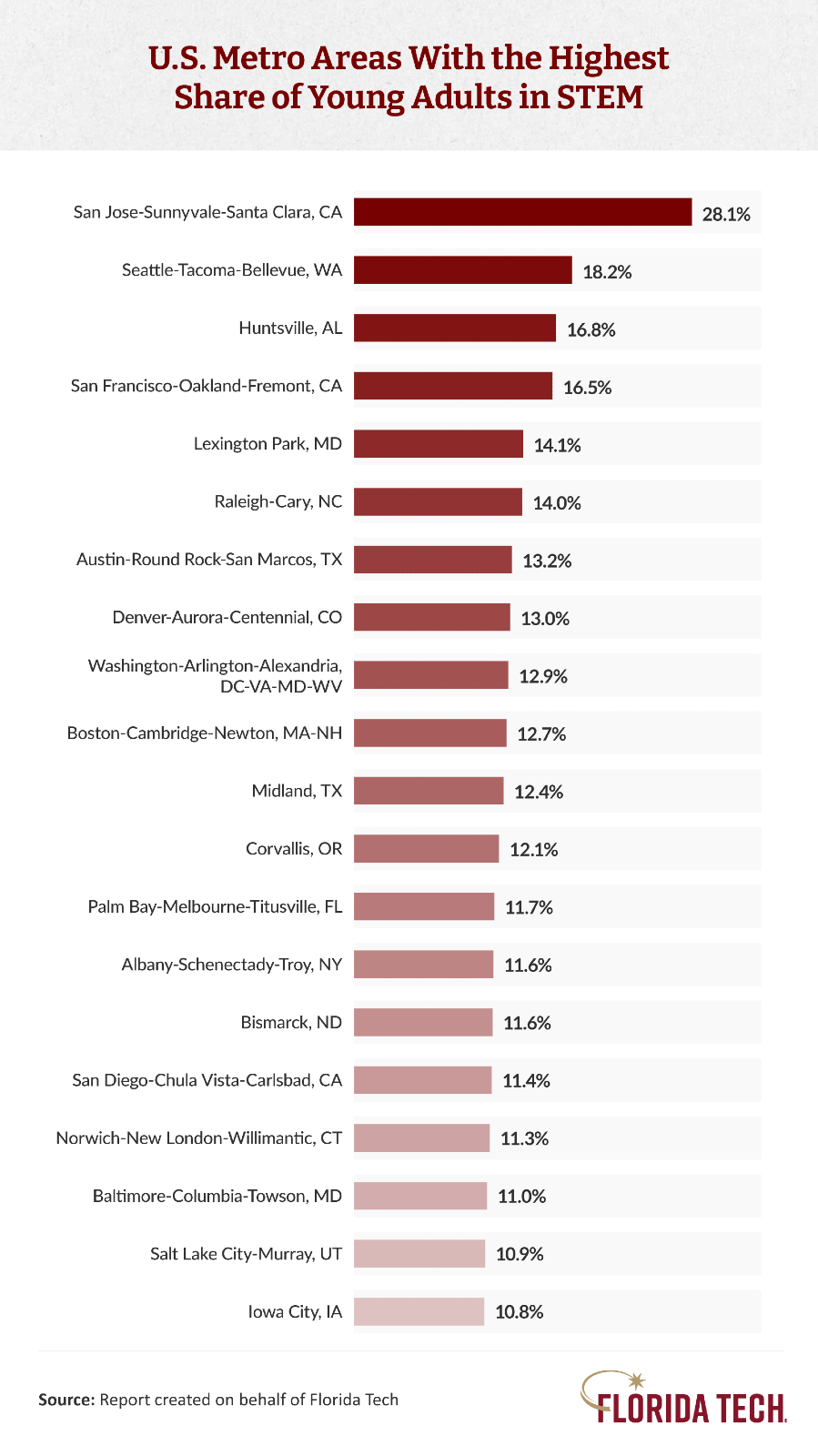 Bar chart of U.S. metro areas with highest share of young adults in STEM, led by San Jose-Sunnyvale-Santa Clara at 28.1%