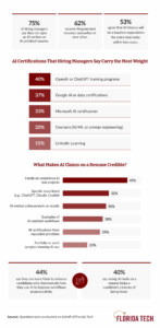 Infographic: hiring managers rank OpenAI certifications highest; 45% value hands-on AI project experience most