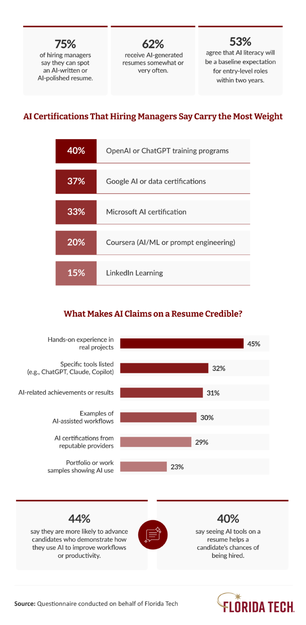 Infographic: hiring managers rank OpenAI certifications highest; 45% value hands-on AI project experience most