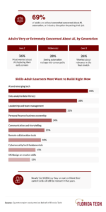 Florida Tech infographic: 69% of adults concerned about AI job disruption; top skills adult learners want to build