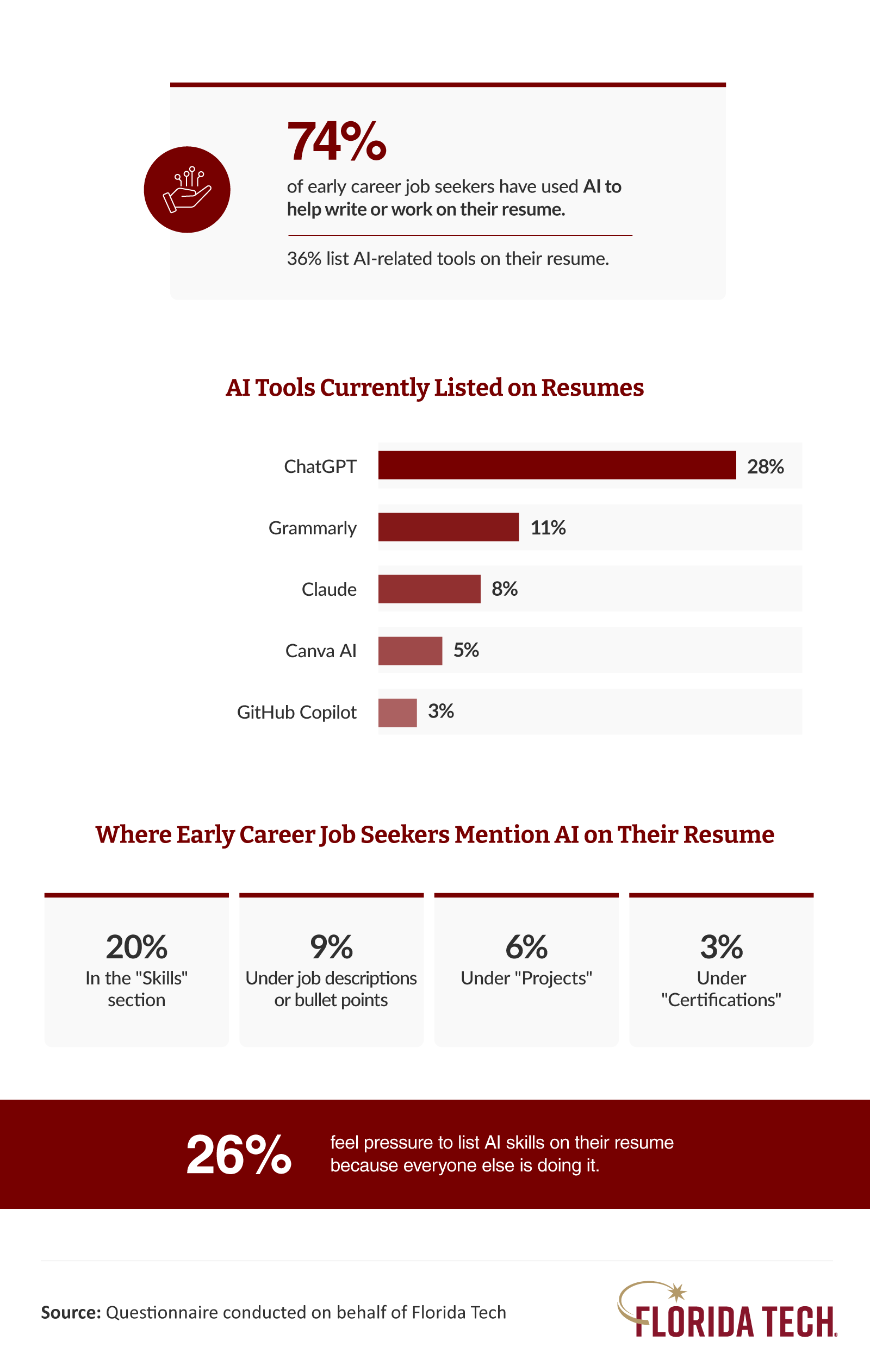 Infographic showing 74% of early career job seekers used AI to write resumes; ChatGPT listed by 28%