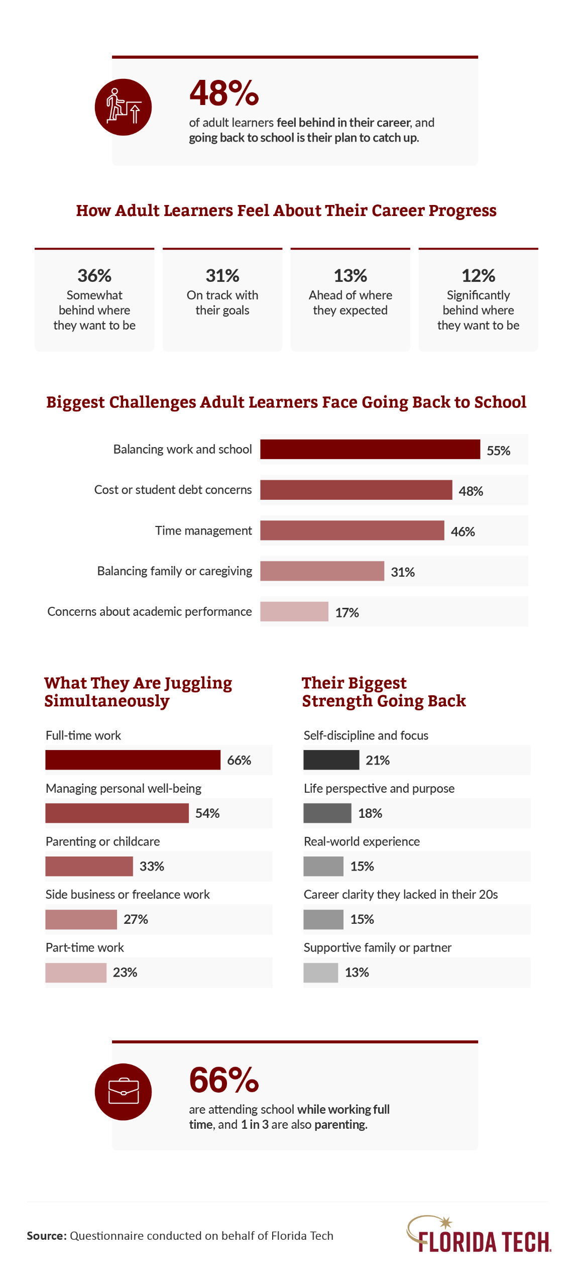 Florida Tech infographic: 48% of adult learners feel behind in career; challenges of going back to school