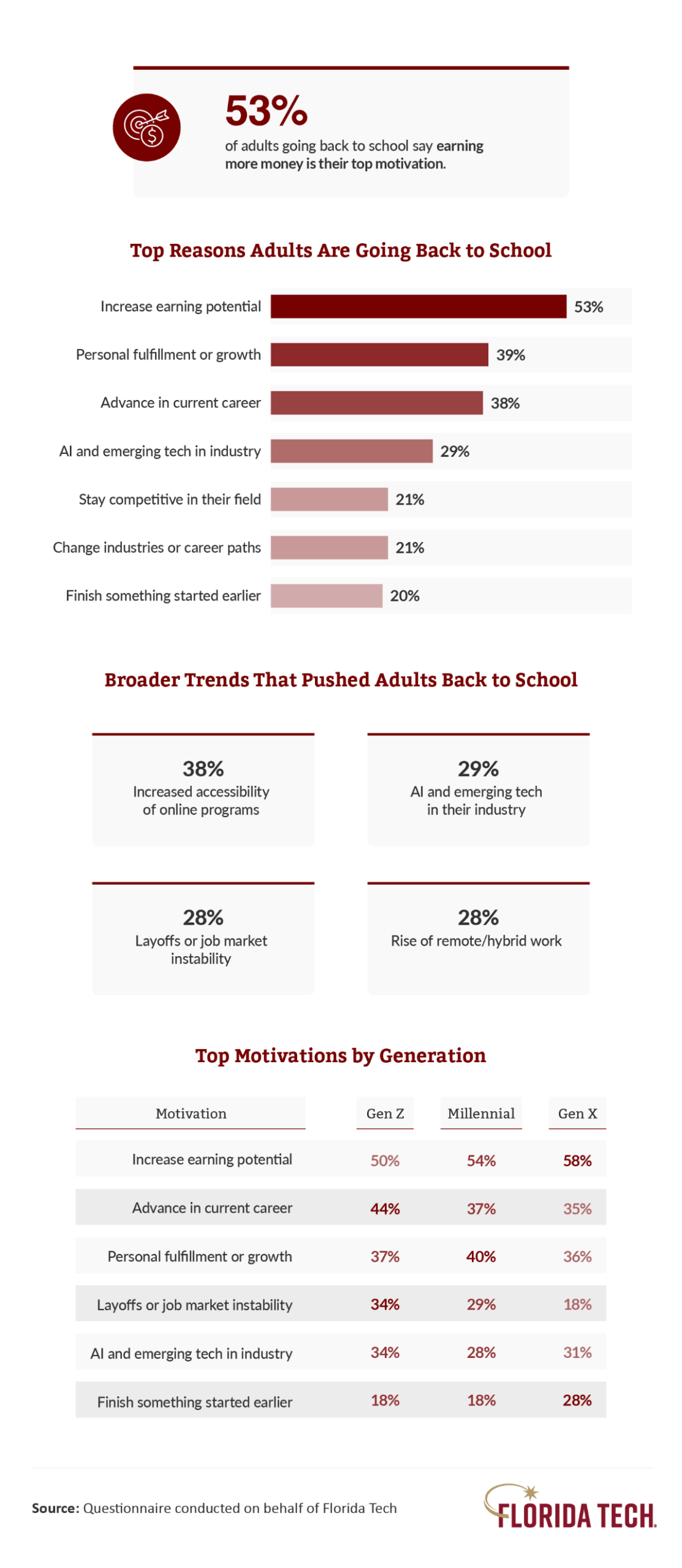 Florida Tech infographic: 53% of adults returning to school motivated by increased earning potential