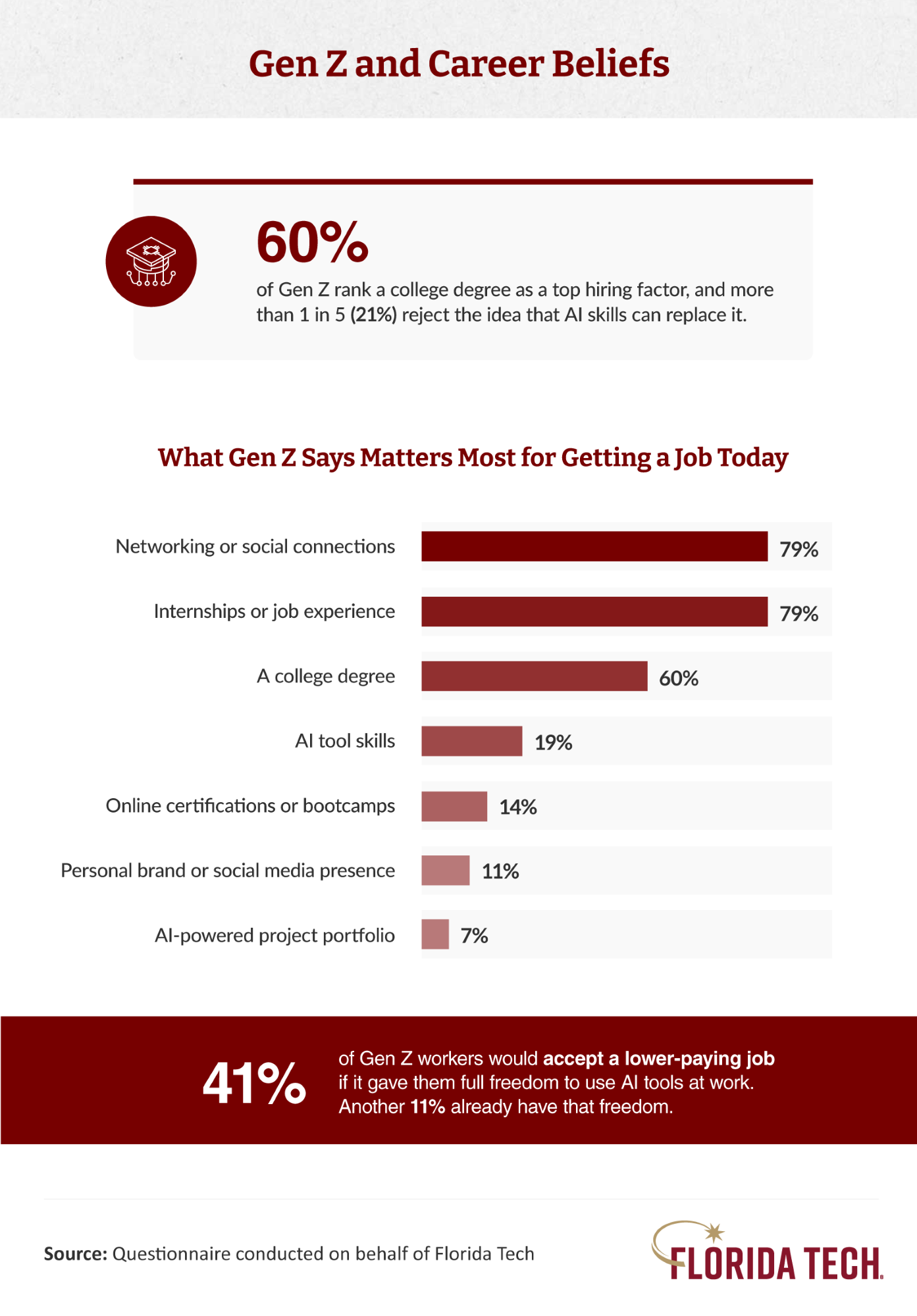 Florida Tech infographic: 60% of Gen Z value college degrees; networking tops job-getting factors at 79%