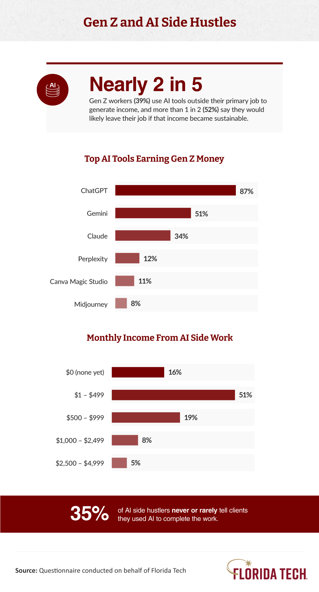 Gen Z and AI Side Hustles Statistics Infographic – Florida Tech
