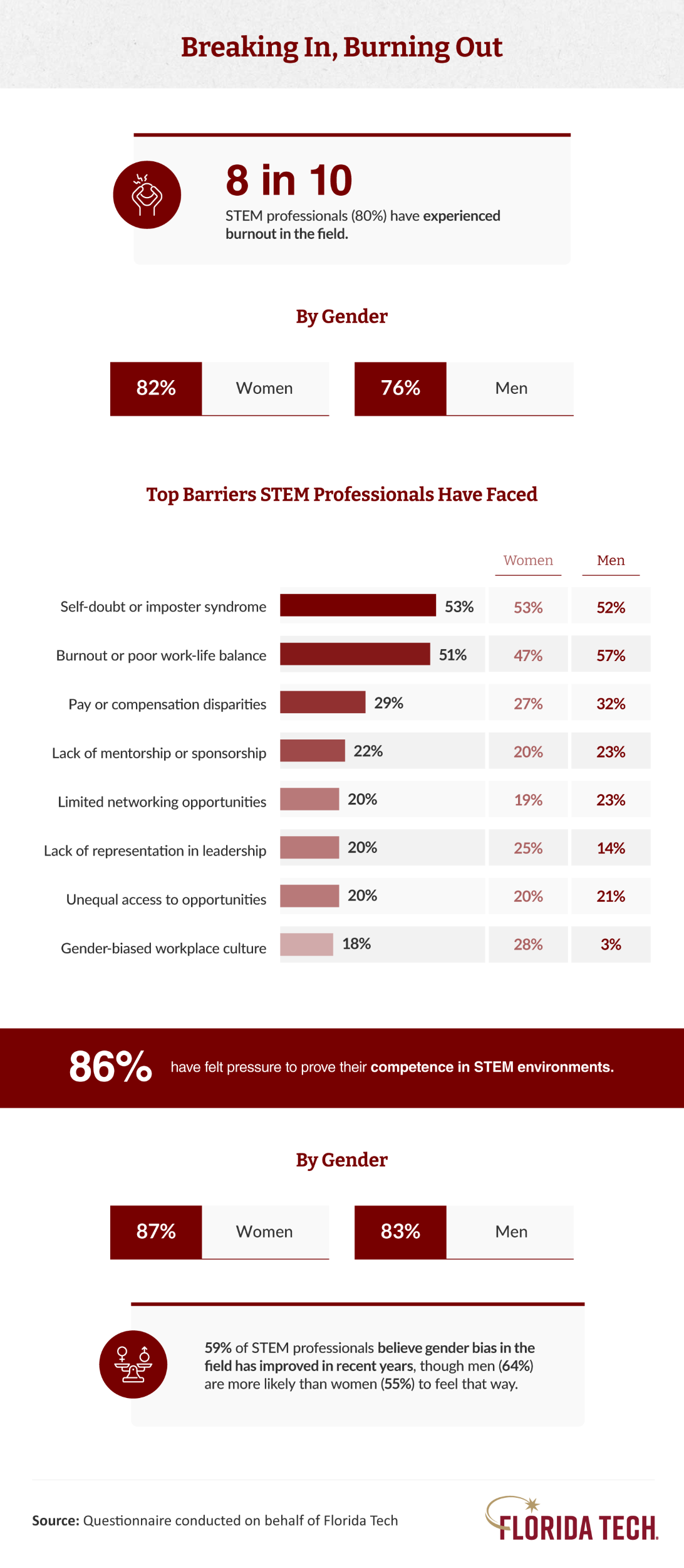 Infographic showing STEM burnout rates and top career barriers by gender