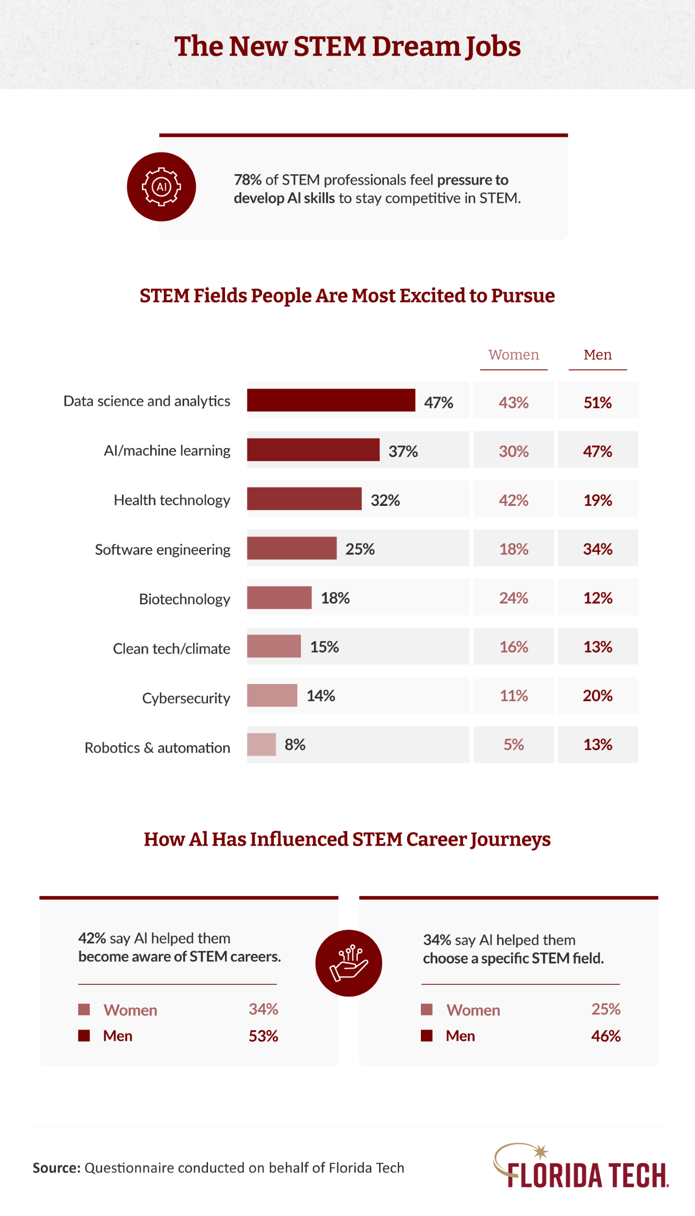 Infographic on STEM career trends showing top fields workers are excited to pursue by gender