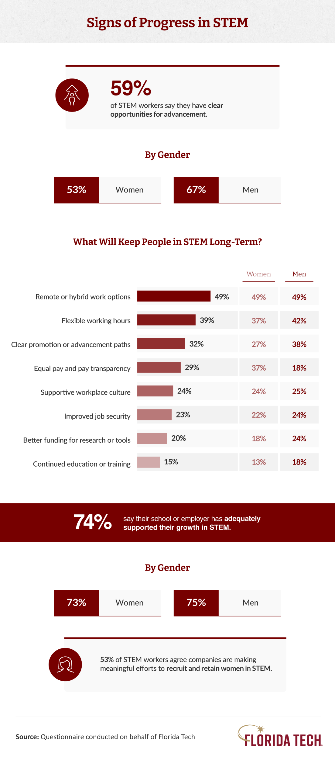 Infographic on STEM career advancement, retention, and workplace support by gender